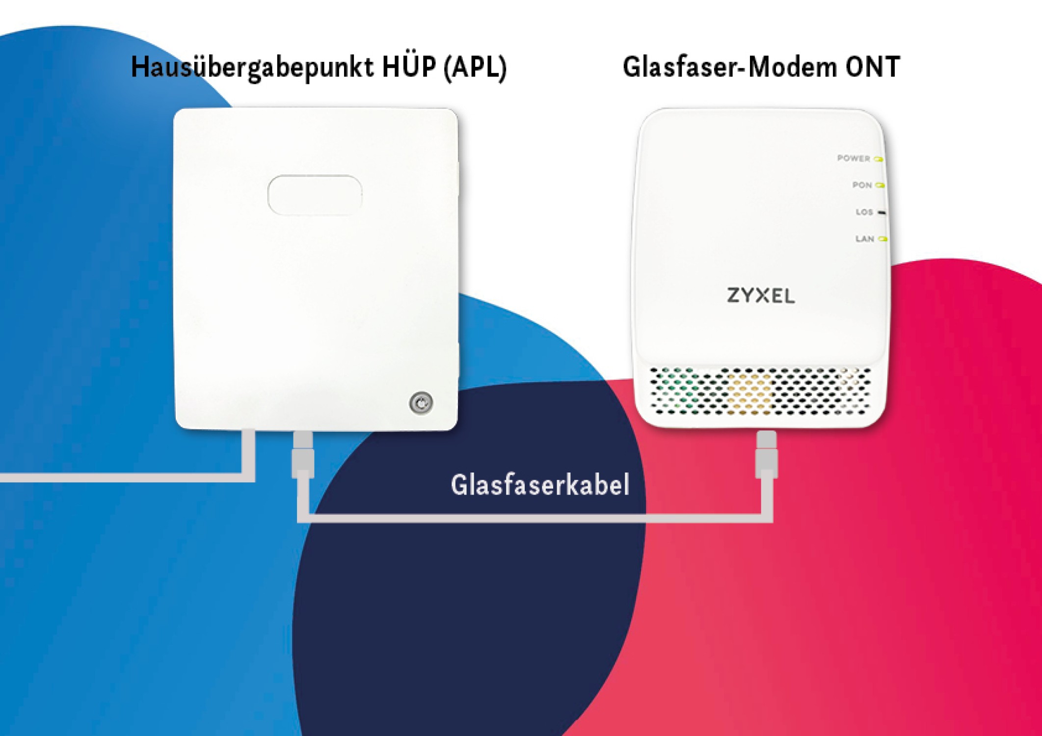 HÜP und ONT verbunden?